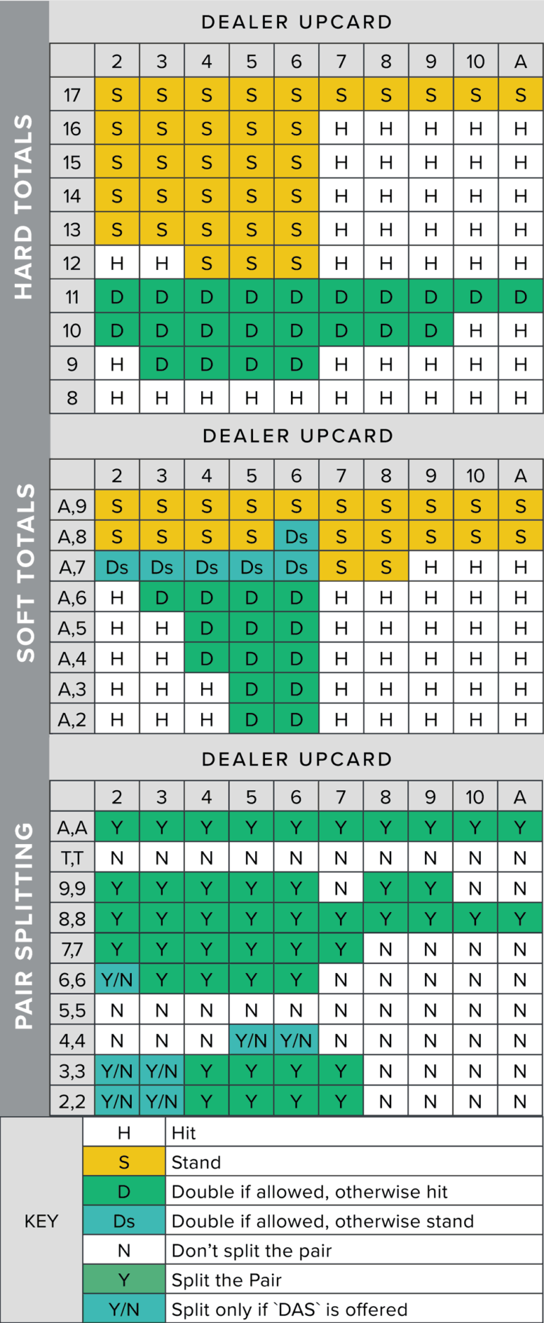 Blackjack Strategy Chart Printable Printable Blank World